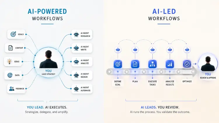 The Most Expensive Thing AI Can Steal Isn't Your Job 5 AI-powered Workflow v AI-led Workflow